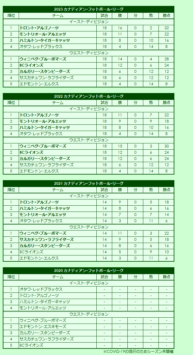 2020s Canadian Football League regular season standings