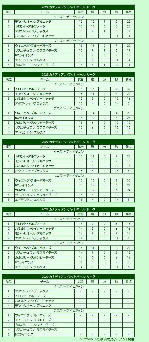 2020s Canadian Football League regular season standings