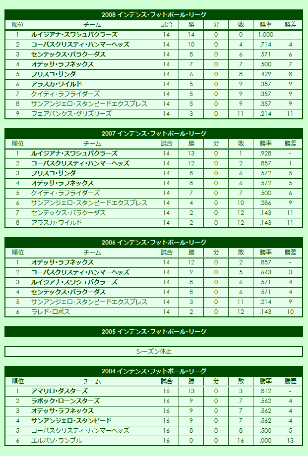 2020s Intense Football League regular season standings