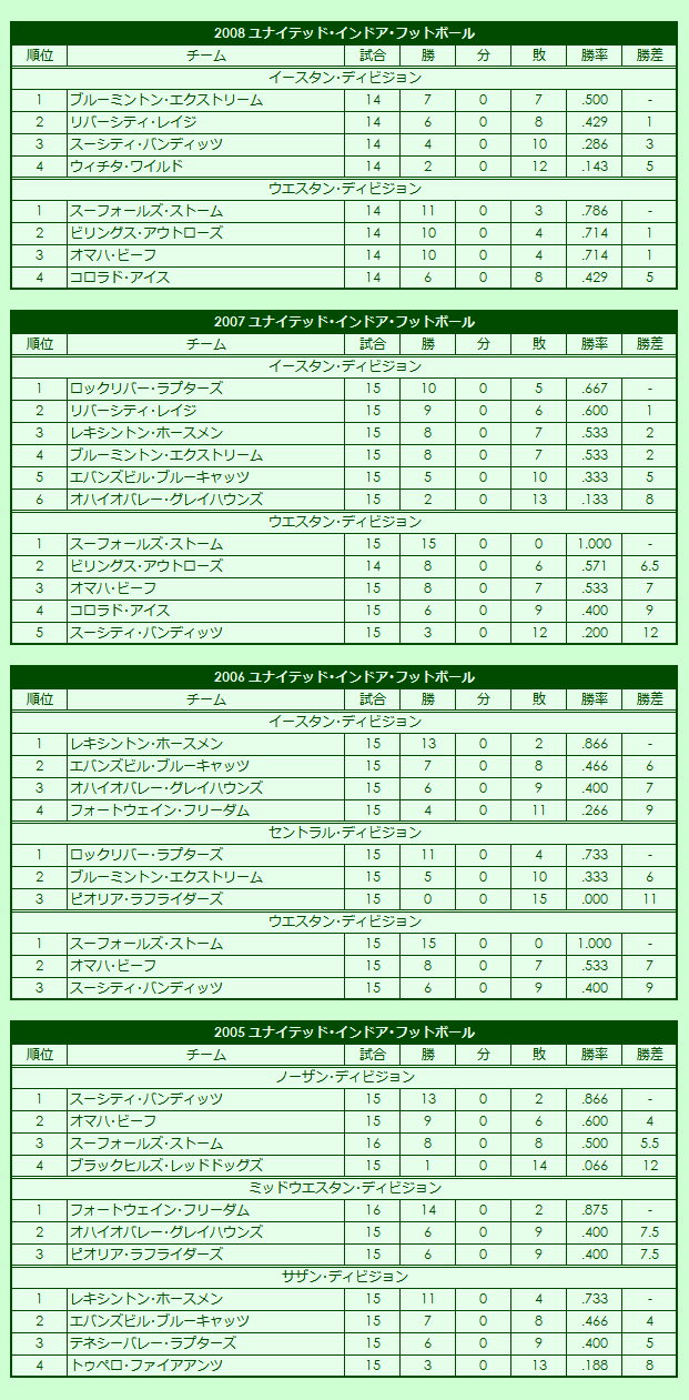 2020s United Indoor Football regular season standings