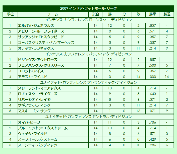 2000s Indoor Football League regular season standings