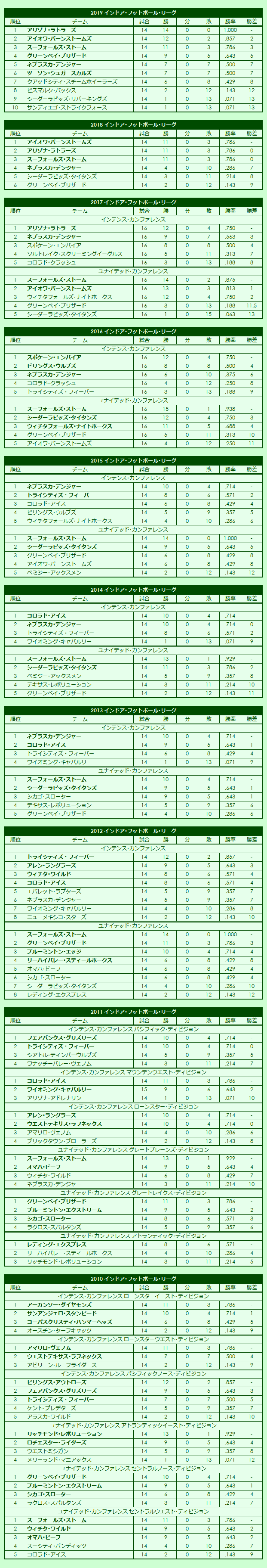 2010s Indoor Football League regular season standings