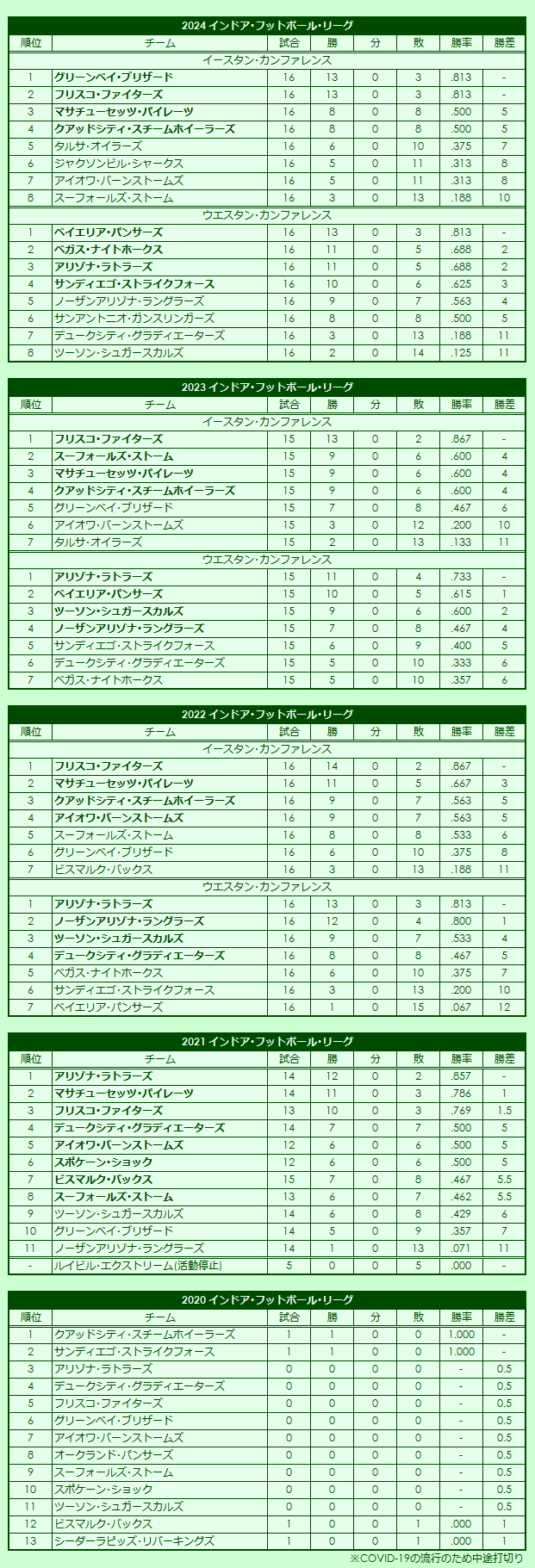 2020s Indoor Football League regular season standings