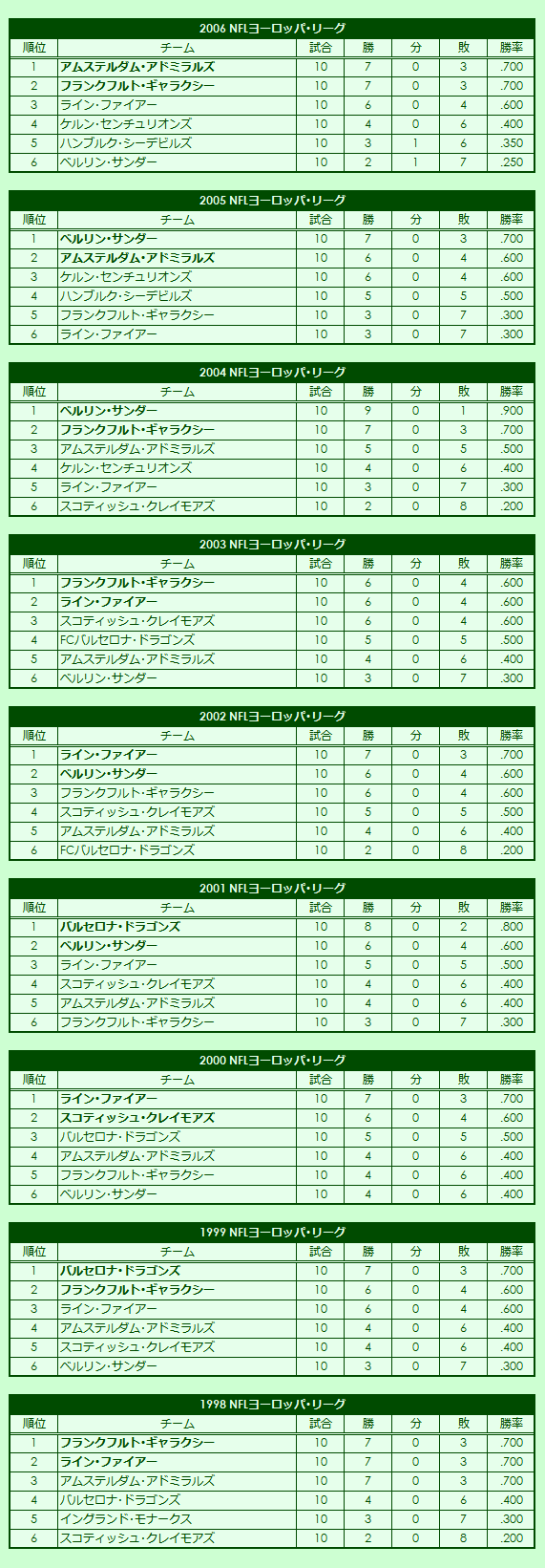 1908-2006 NFL Europe League regular season standings