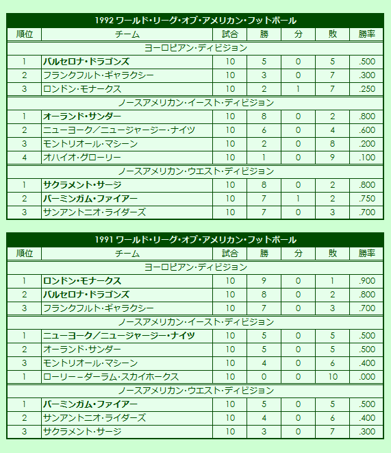 1991-1992 World League of American Football regular season standings