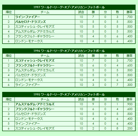 1995-1997 World League of American Football regular season standings