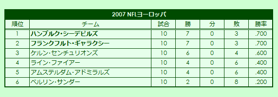 2007 NFL Europa regular season standings