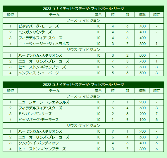 2020s United States Football League season standings