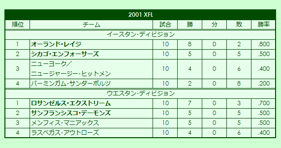 2001 XFL season standings