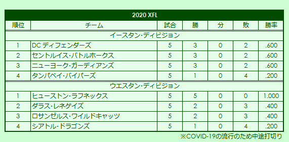 2020s(1) XFL season standings