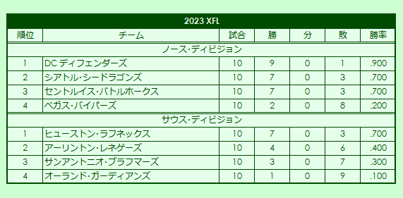 2020s(2) XFL season standings