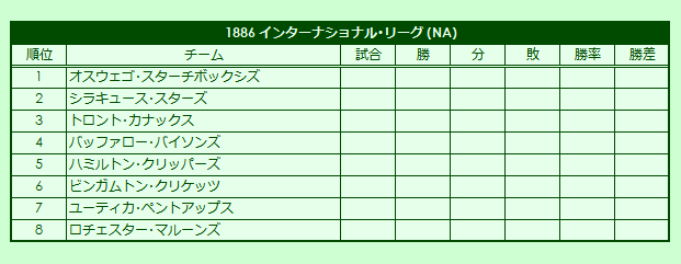 1880s(1) International League regular season standings