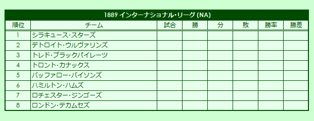 1880s(3) International League regular season standings