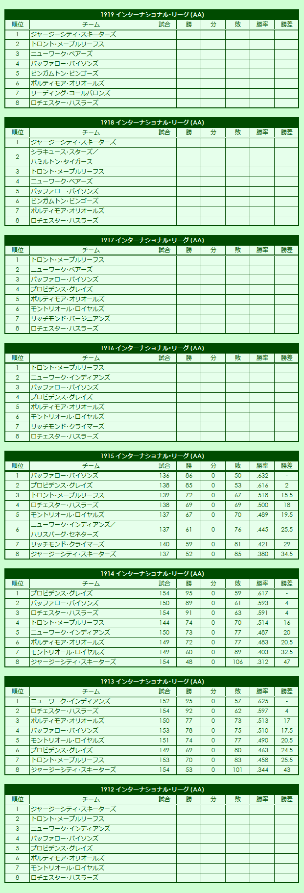 1910s(2) International League regular season standings