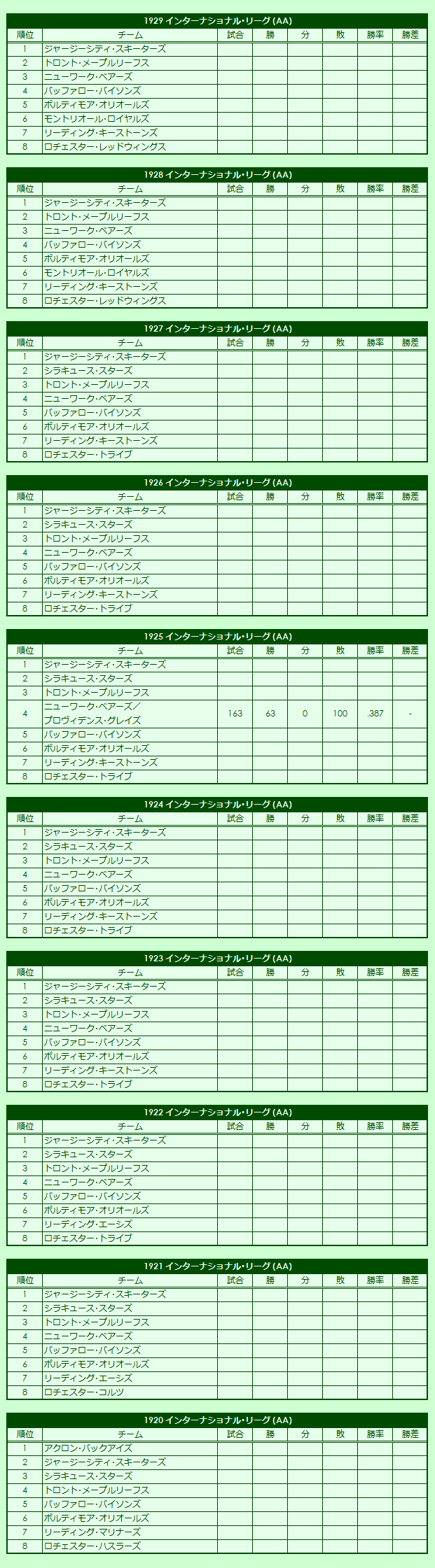 1920s International League regular season standings