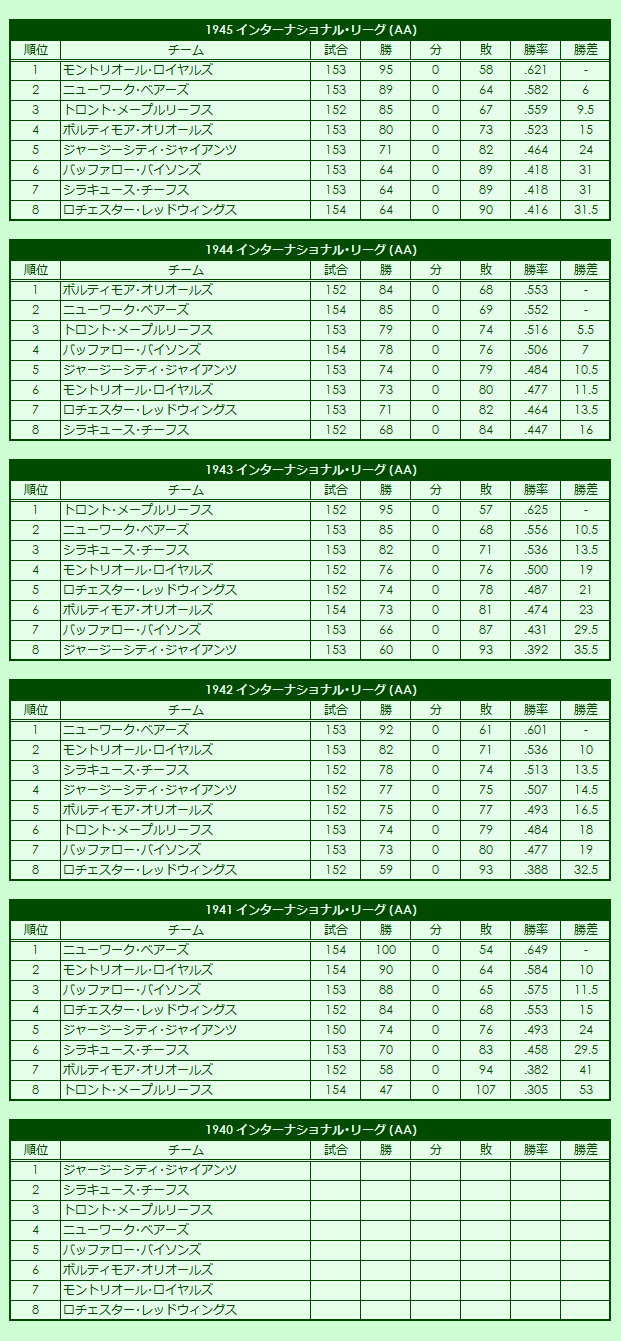 1940s(1) International League regular season standings