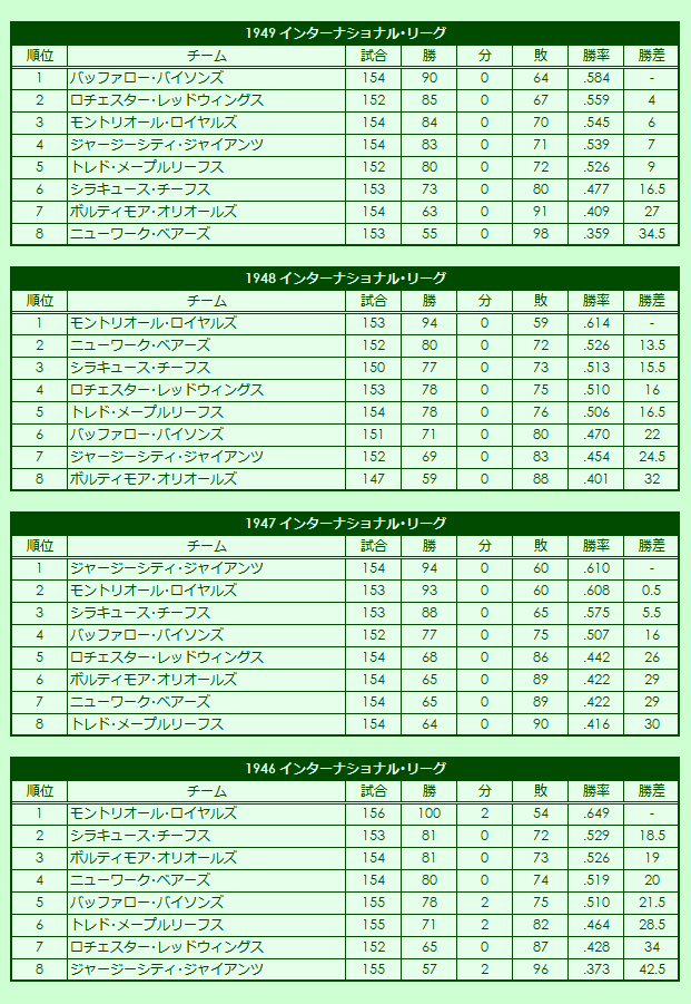 1940s(2) International League regular season standings