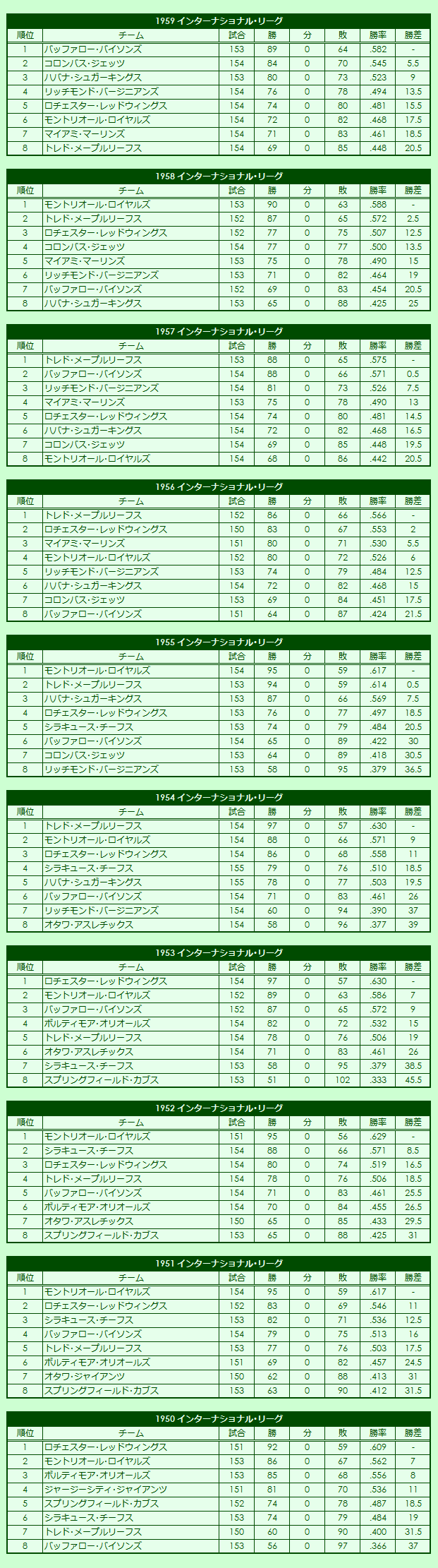 1950s International League regular season standings