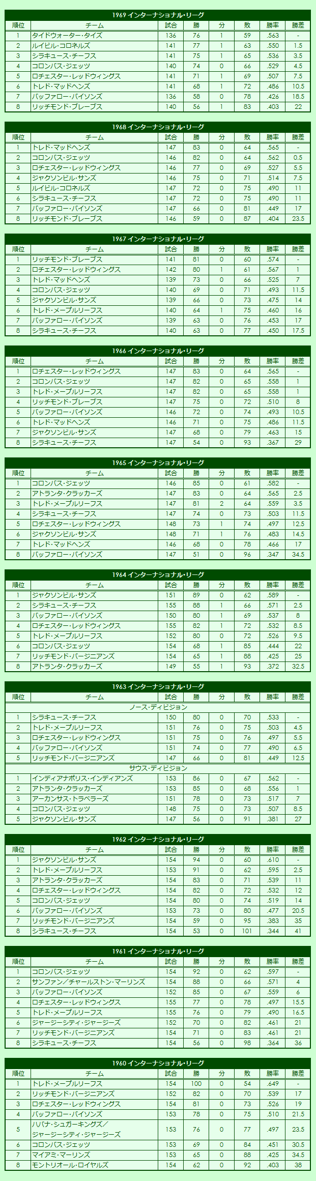 1960s International League regular season standings