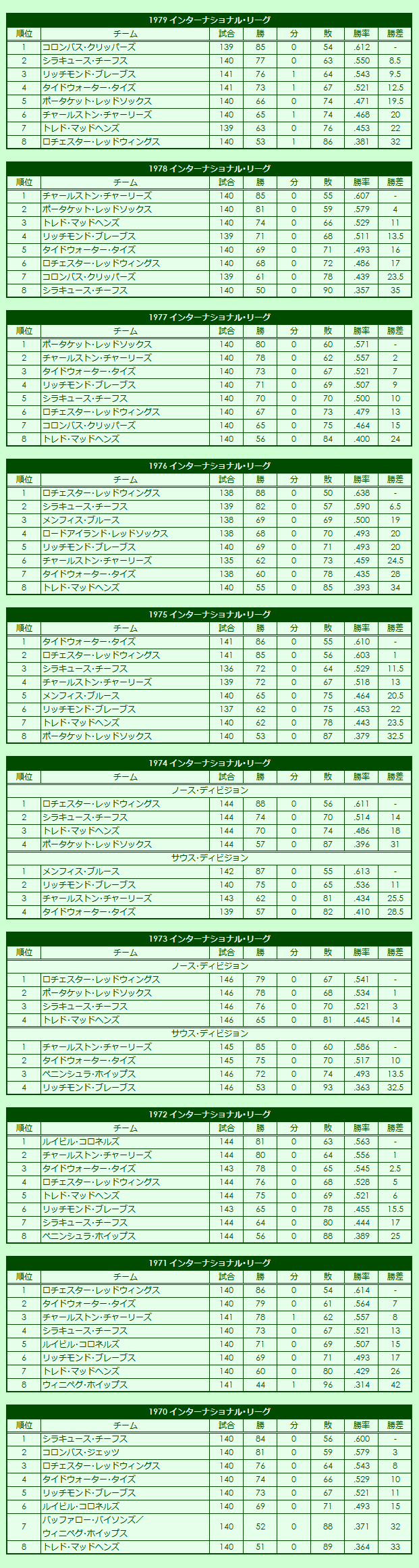 1970s International League regular season standings