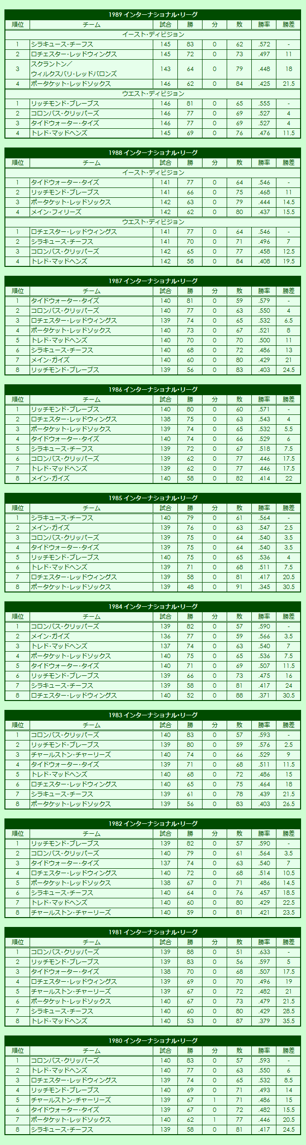 1980s International League regular season standings