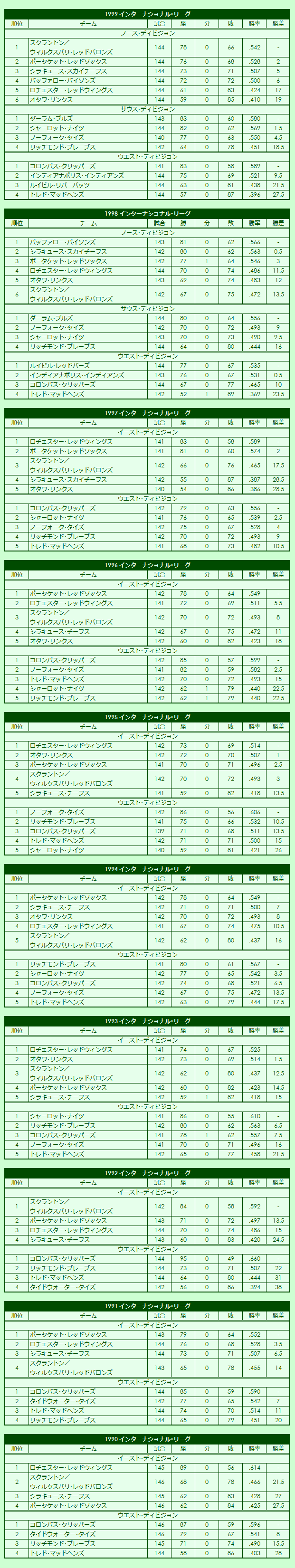 1990s International League regular season standings