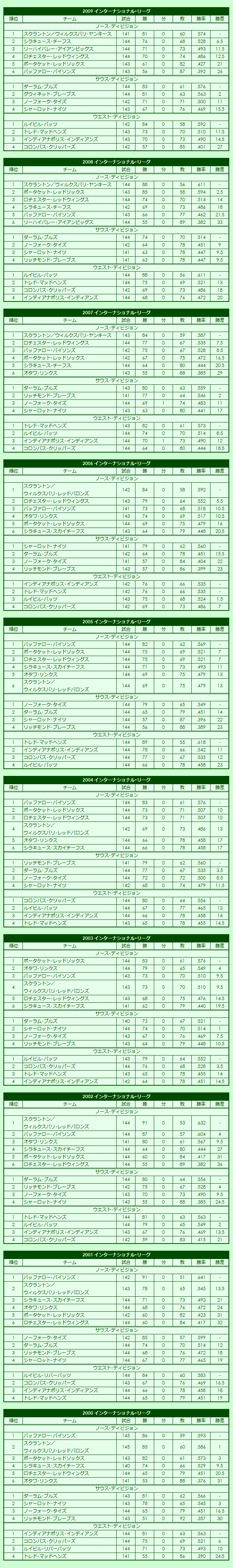 2000s International League regular season standings