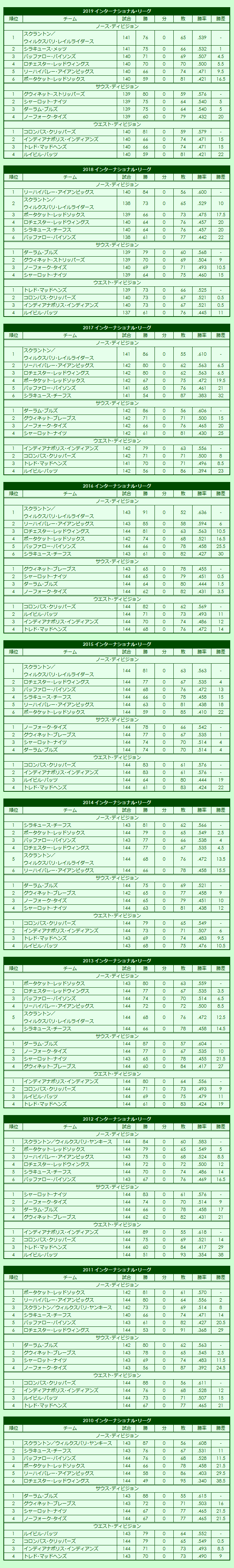 2010s International League regular season standings