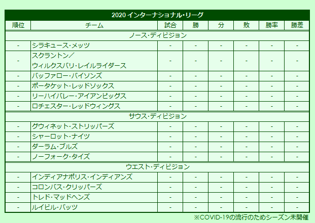2020s(1) International League regular season standings