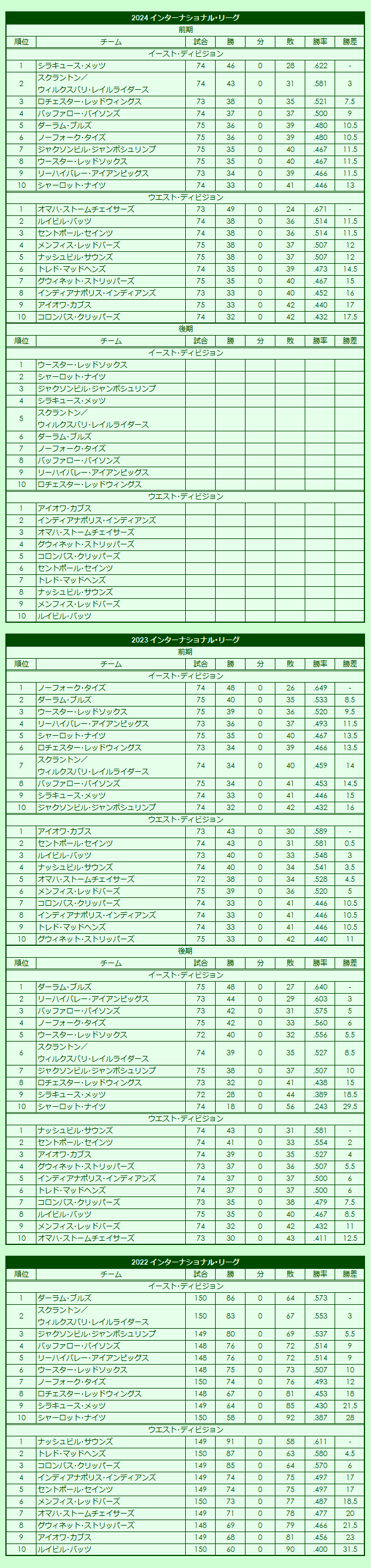 2020s(3) International League regular season standings