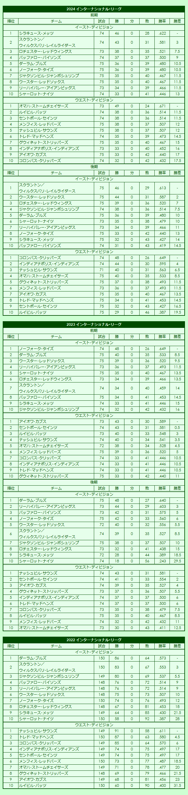 2020s(3) International League regular season standings