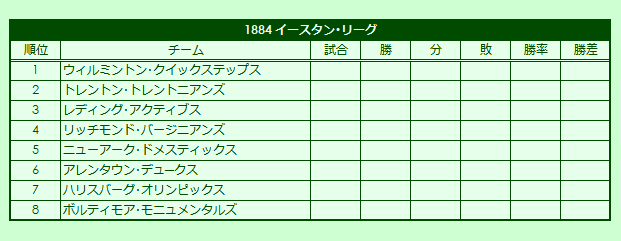 1884 Eastern League regular season standings