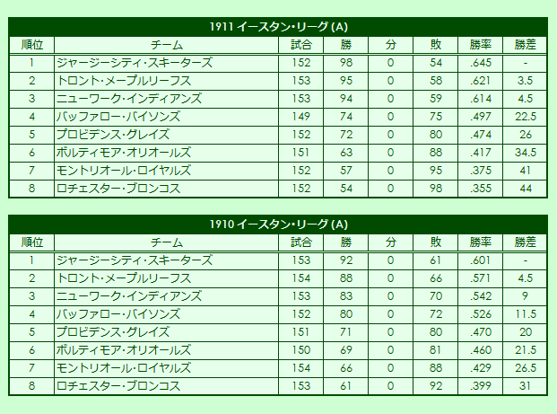 1910s(1) Eastern League regular season standings