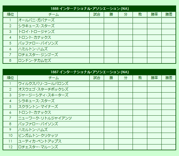 1880s(2) International Association regular season standings