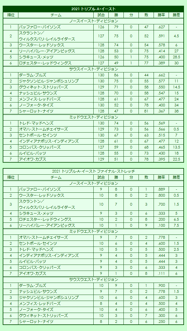 2020s(2) Triple-A East regular season standings