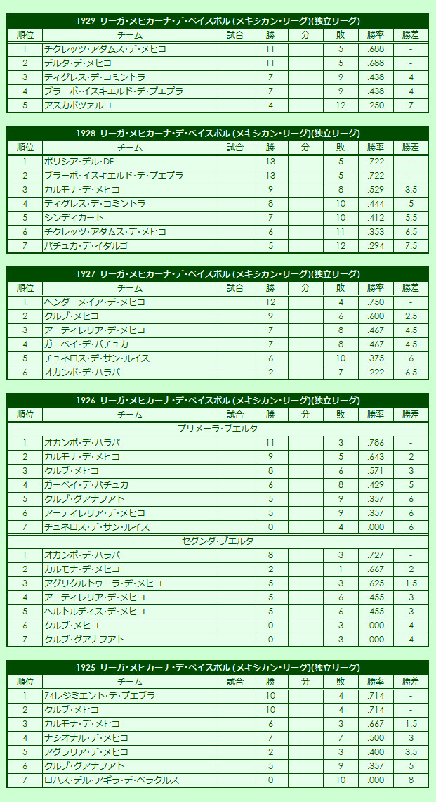 1920s Liga Mexicana de Béisbol (Mexican League regular season standings