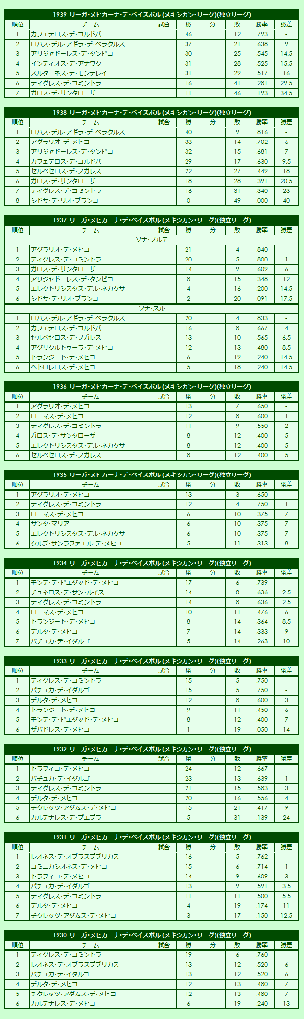 1930s Liga Mexicana de Béisbol (Mexican League regular season standings