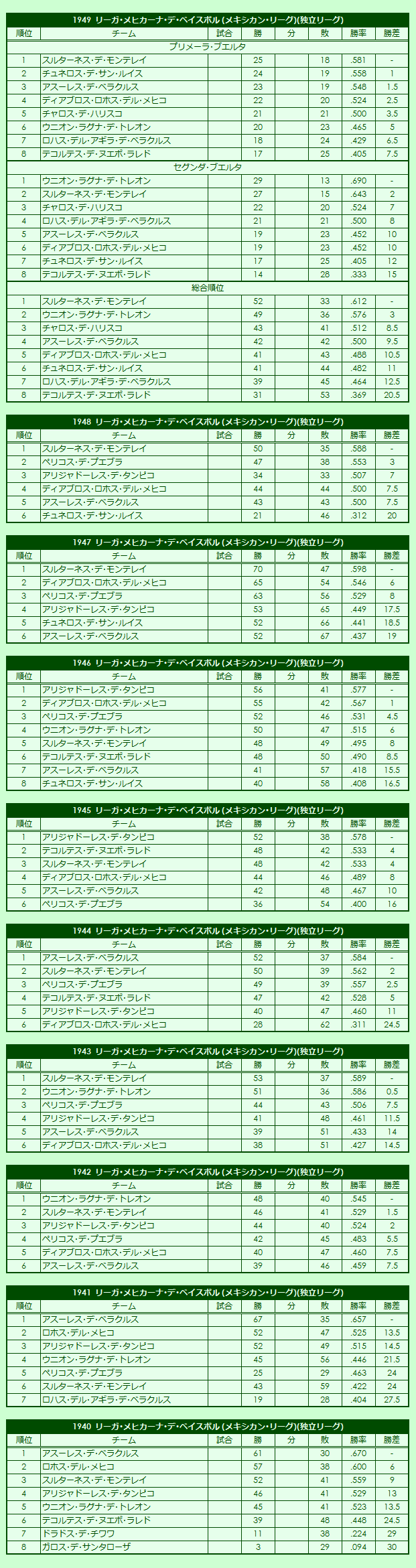 1940s Liga Mexicana de Béisbol (Mexican League regular season standings