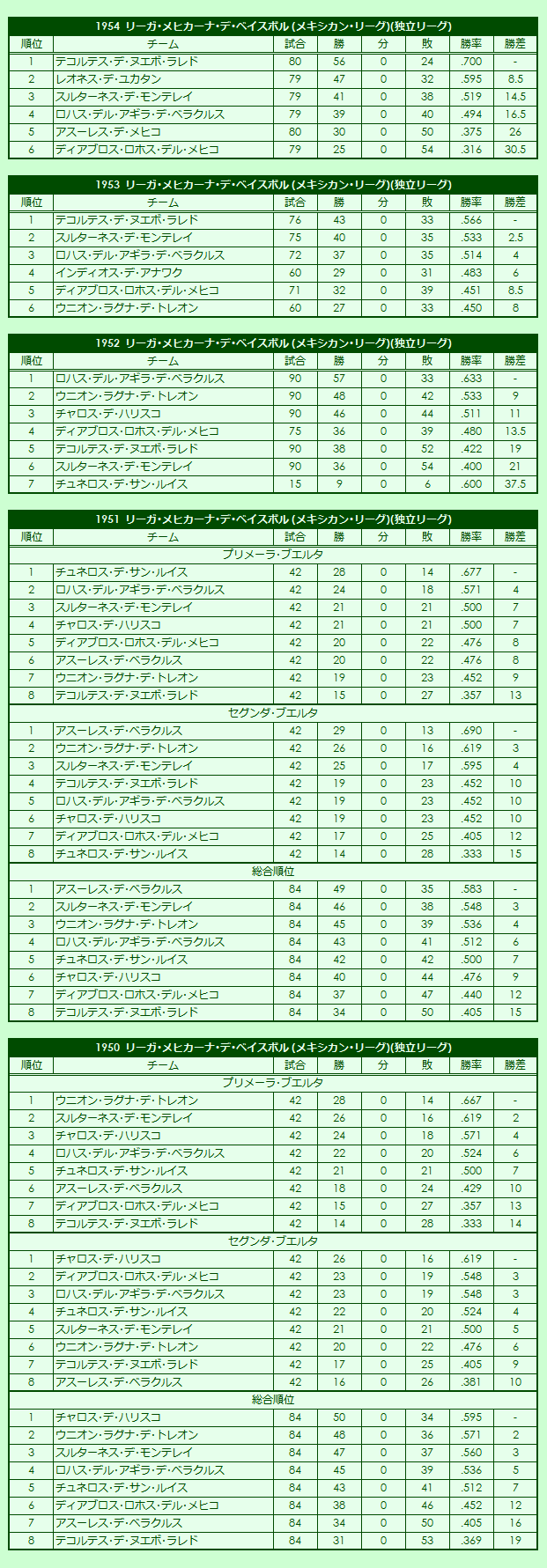 1950s(1) Liga Mexicana de Béisbol (Mexican League regular season standings