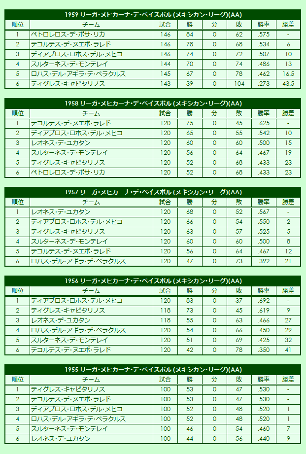 1950s(2) Liga Mexicana de Béisbol (Mexican League regular season standings