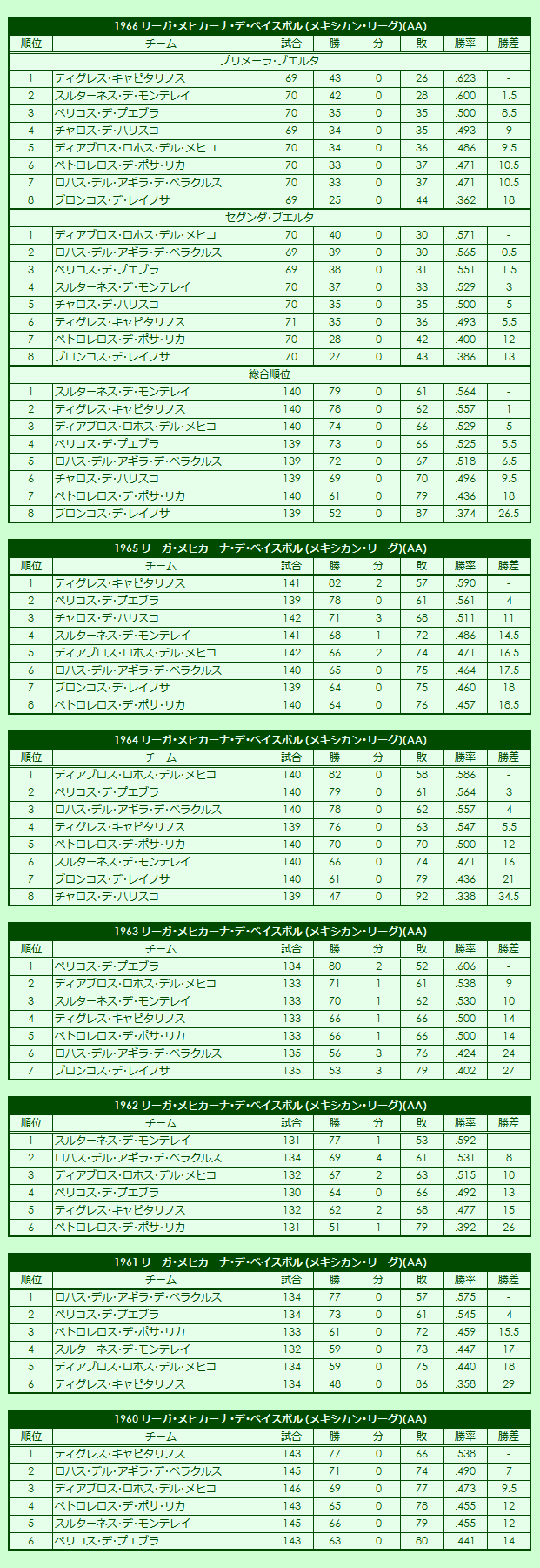 1960s(1) Liga Mexicana de Béisbol (Mexican League regular season standings