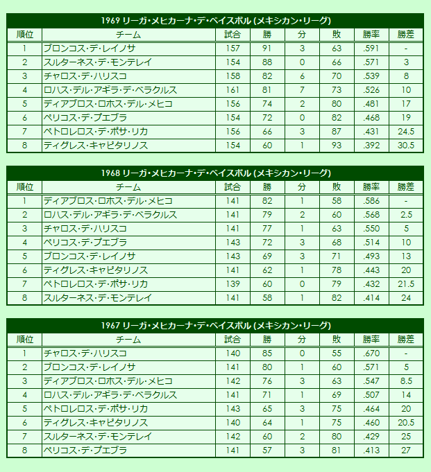 1960s(2) Liga Mexicana de Béisbol (Mexican League regular season standings