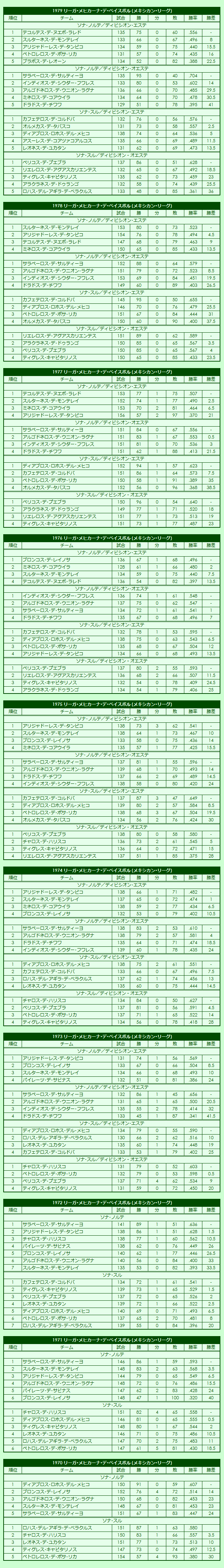 1970s Liga Mexicana de Béisbol (Mexican League regular season standings