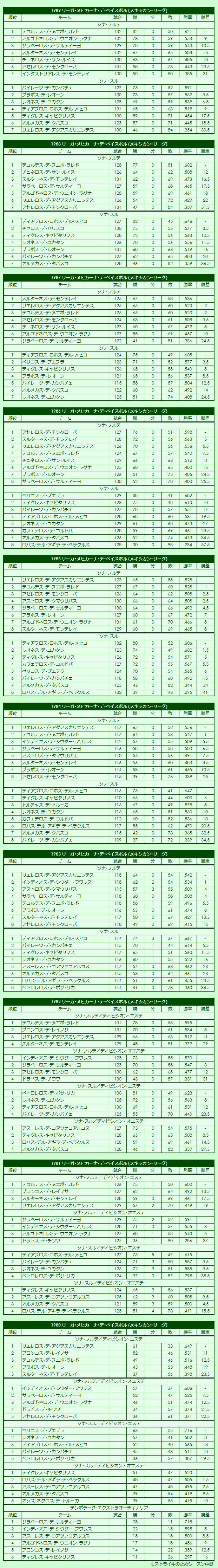 1980s Liga Mexicana de Béisbol (Mexican League regular season standings