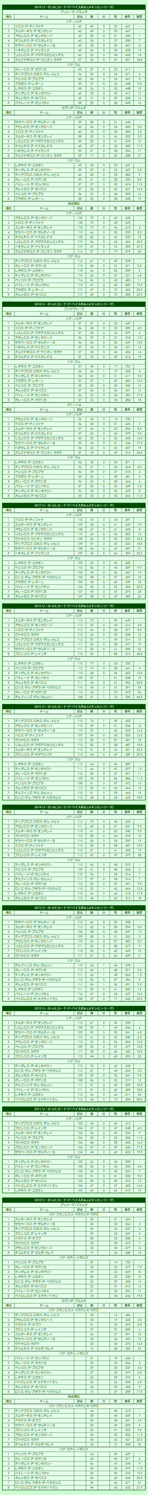 2010s Liga Mexicana de Béisbol (Mexican League regular season standings