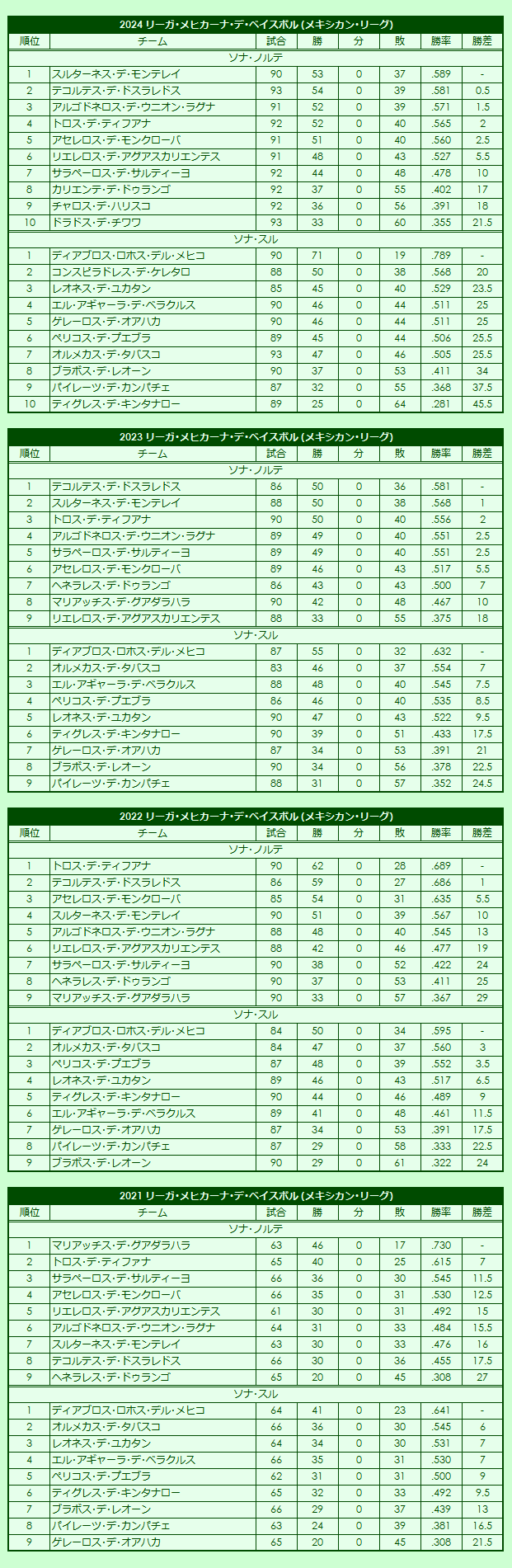 2020s Liga Mexicana de Béisbol (Mexican League regular season standings