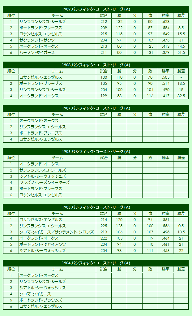 1900s(2) Pacific Coast League regular season standings