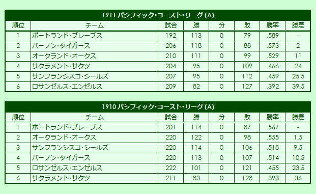 1910s(1) Pacific Coast League regular season standings