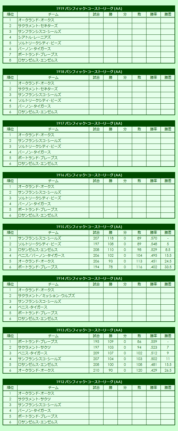 1910s(2) Pacific Coast League regular season standings