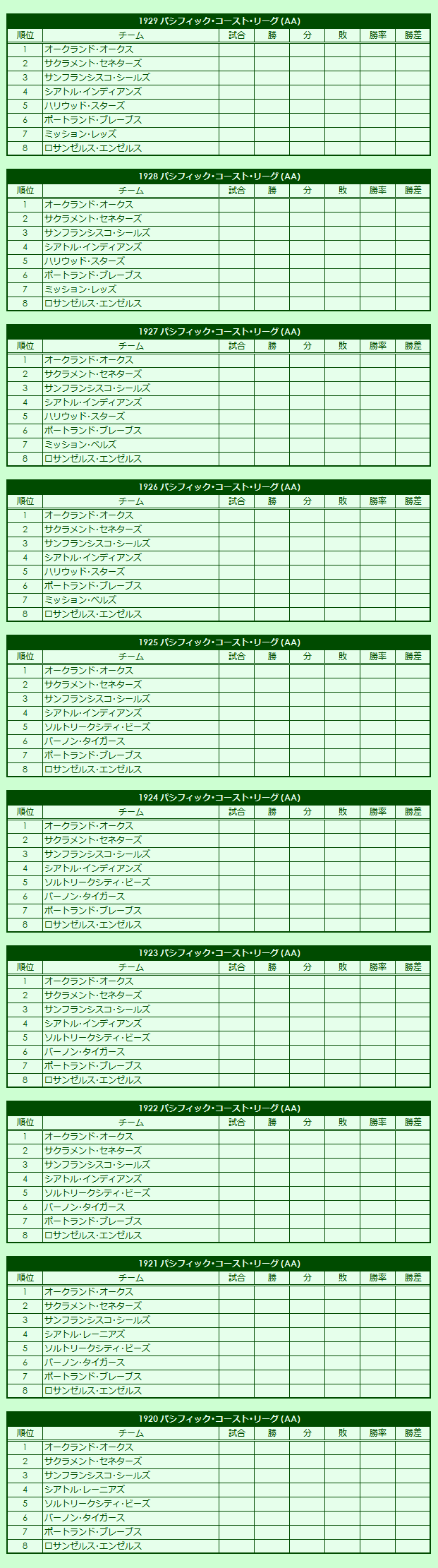 1920s Pacific Coast League regular season standings